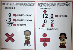 Painel Termos da Multiplicação e da Divisão
